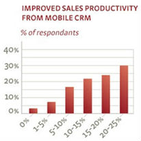 improved sales production from mobile crm