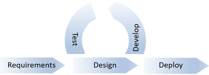 project stages: scope, design, build, test, deploy 